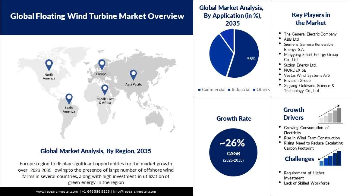 Floating Wind Turbine Market